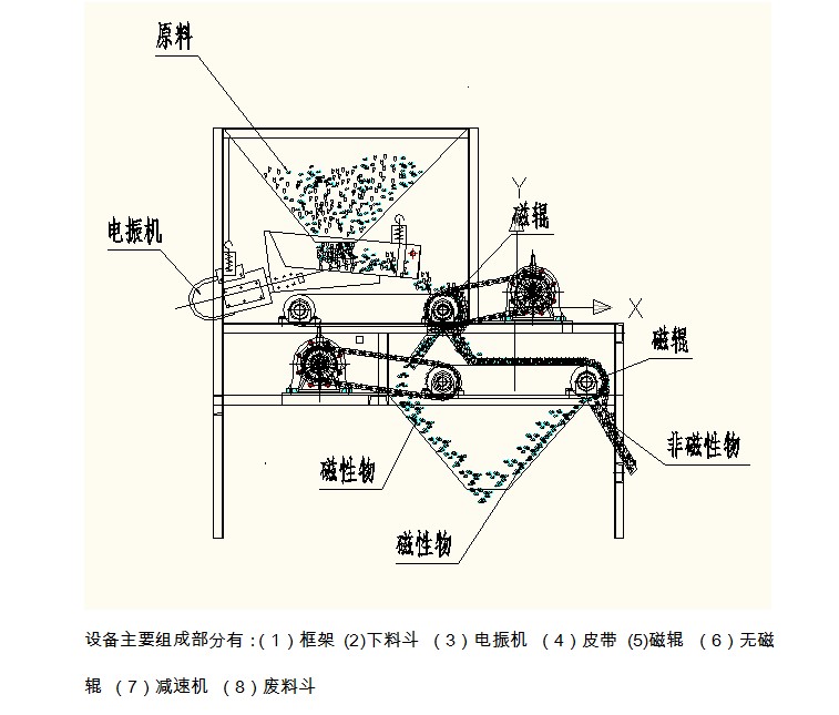 強磁磁選機工作原理